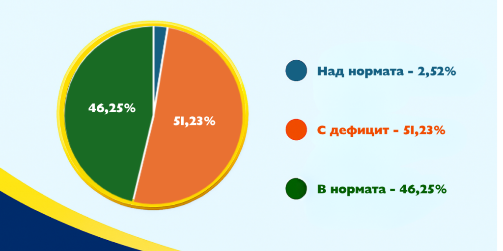 Над нормата 2,52%t (2)
